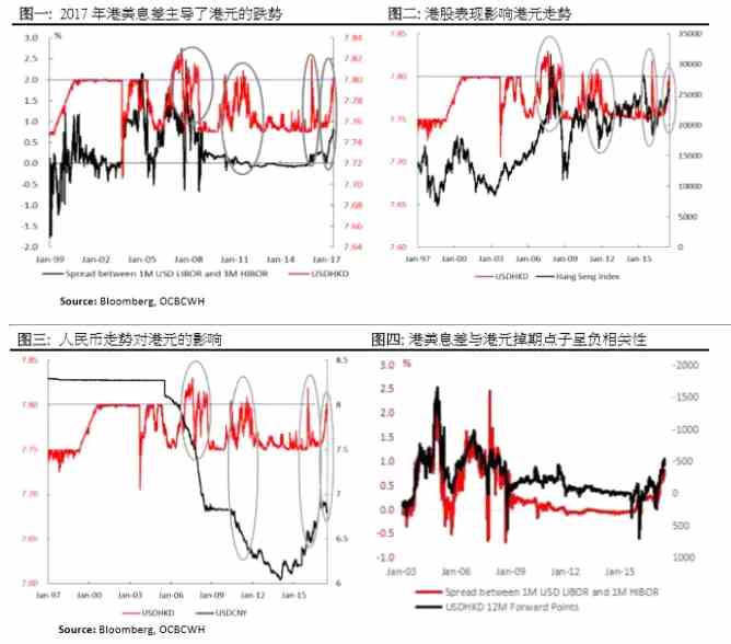 港股走牛支撐港元