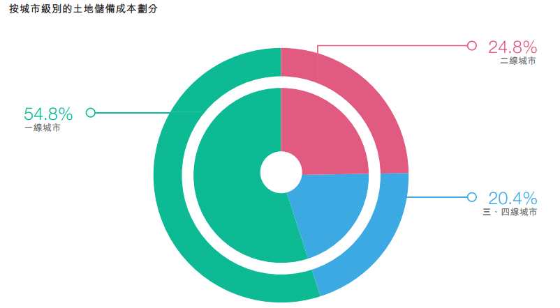 1501231867513032.png 土地儲備.png