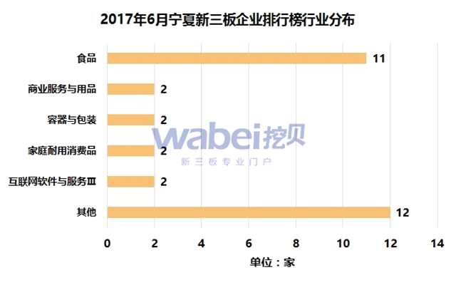 2017年6月宁夏新三板企业排行榜行业分布（挖贝新三板研究院制图）