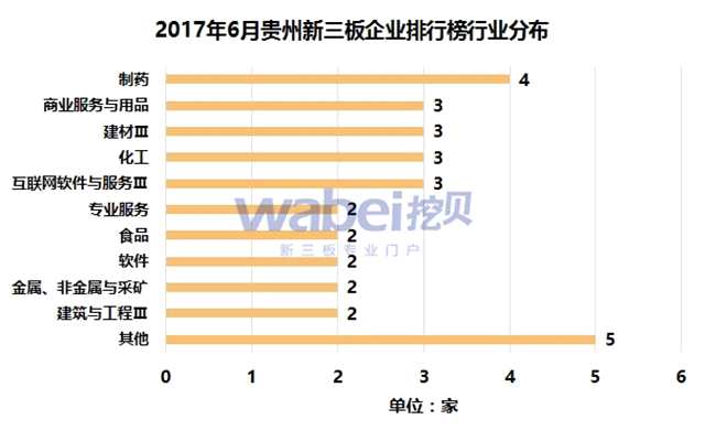 2017年6月贵州新三板企业排行榜行业分布（挖贝新三板研究院制图）