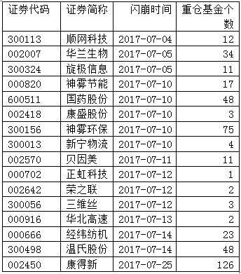 7月二级市场闪崩频现：踩雷机构收益浮亏 净值极速下挫