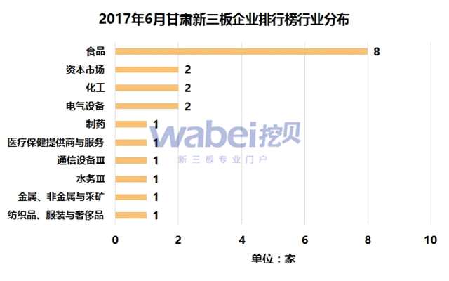 2017年6月甘肃新三板企业排行榜行业分布（挖贝新三板研究院制图）