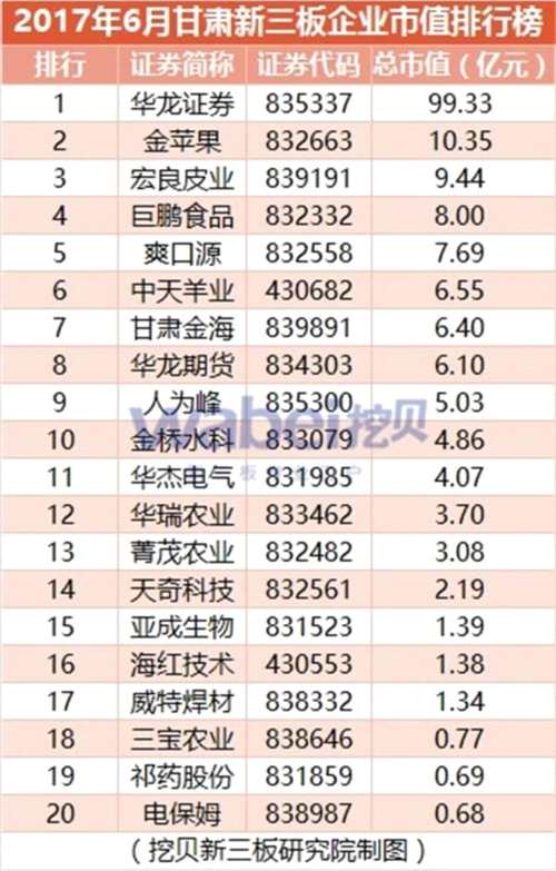 2017年6月甘肅新三板企業(yè)市值排行榜(挖貝新三板研究院制圖)