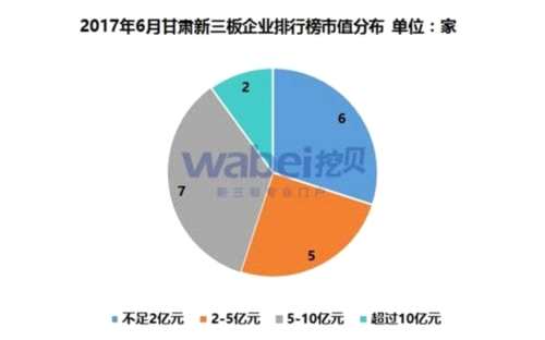 2017年6月甘肅新三板企業(yè)排行榜市值分布(挖貝新三板研究院制圖)