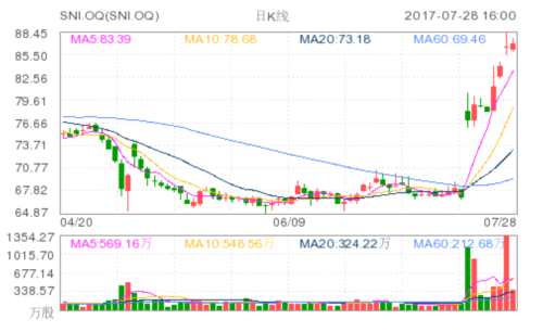 scripps networks interactive inc(SNI.OQ)