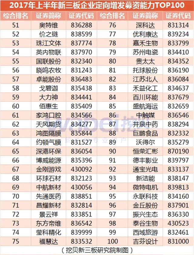 2017年上半年新三板企業(yè)定向增發(fā)募資能力TOP100（2）（挖貝新三板研究院制圖）