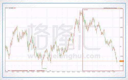 但是在港幣不斷貶值的同時，港股卻在今年上漲了22%之多。股、匯偶爾、短期背離，這很正常。但股、匯長期、持續(xù)背離，這極罕見，用經(jīng)典的經(jīng)濟(jì)學(xué)相關(guān)性是無法解釋的。一定是發(fā)生了什么比較重要的改變，才讓這種背離竟然在長達(dá)半年多的時間里一直和諧共存。