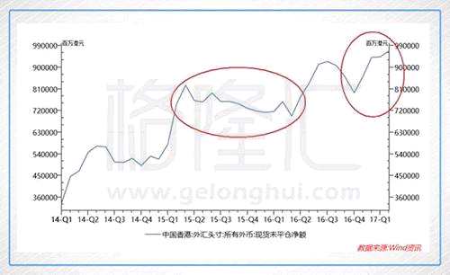 雖然在聯(lián)系匯率制度下，香港金管局已經(jīng)跟隨美聯(lián)儲加息，但HIBOR還是趴在地上。這是因為金管局提高的是貼現(xiàn)窗基準(zhǔn)利率，是金管局借錢給銀行的利率，在銀行間流動性如此充足，拆借成本如此低的情況下，沒有銀行會去向金管局借更貴的錢，因此這個加息舉動對拉高市場利率毫無幫助。