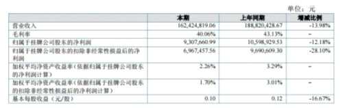 策源股份2017年上半年營收1.89億元 同比減少13.98% 