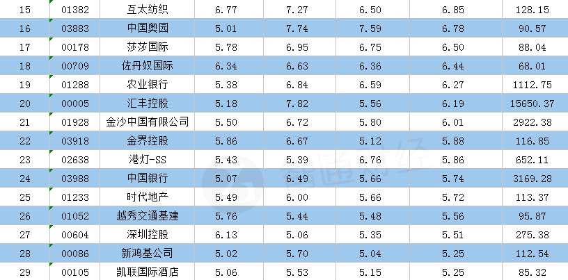 港股上市公司股息率盘点华人置业00127最壕汇丰00005未进前十