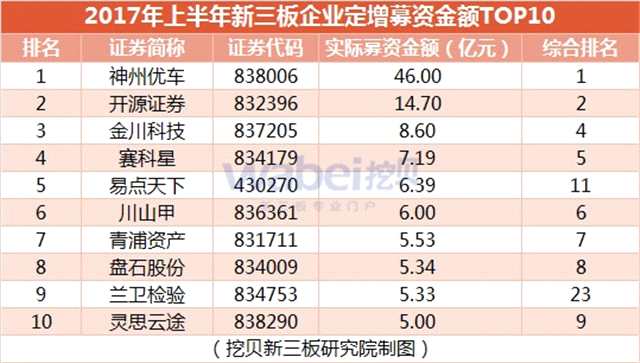 2017年上半年新三板企業(yè)定增募資金額TOP10（挖貝新三板研究院制圖）