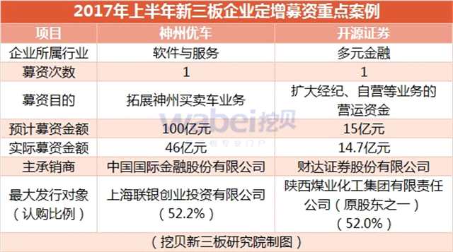 2017年上半年新三板企業(yè)定增募資重點(diǎn)案例（挖貝新三板研究院制圖）