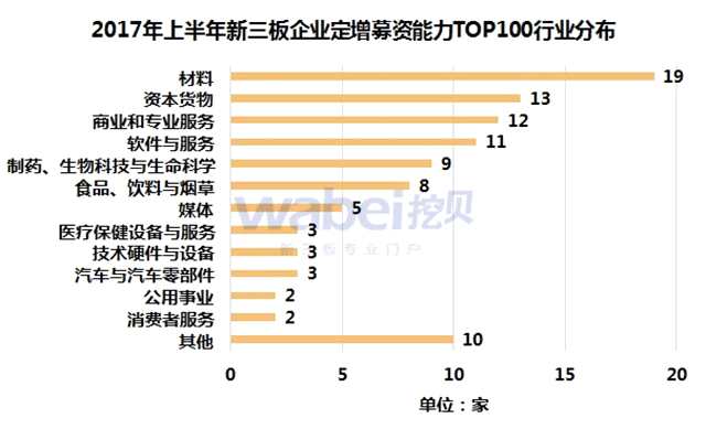2017年上半年新三板企業(yè)定增募資能力TOP100行業(yè)分布（挖貝新三板研究院制圖）
