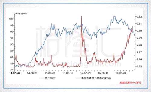 香港股、匯罕見持續(xù)背離：即將下跌的信號，還是長牛的號角？