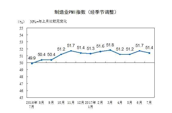 7月份制造业PMI为51.4% 连续12个月位于荣枯线上方