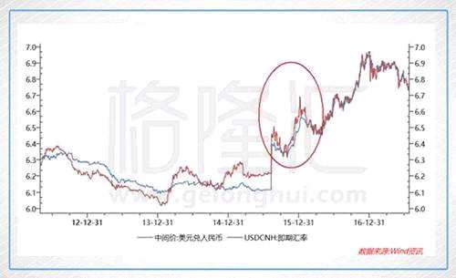這些因素疊加，經(jīng)濟(jì)疲軟，以港元計價的主要資產(chǎn)都在貶值，資金自然逃出香港，對港元需求大幅減少，被高估的港元幣值自然回落。資金大量流出后，HIBOR迅速上升，縮小了與LIBOR之間的利差，幣值方才得以回升。