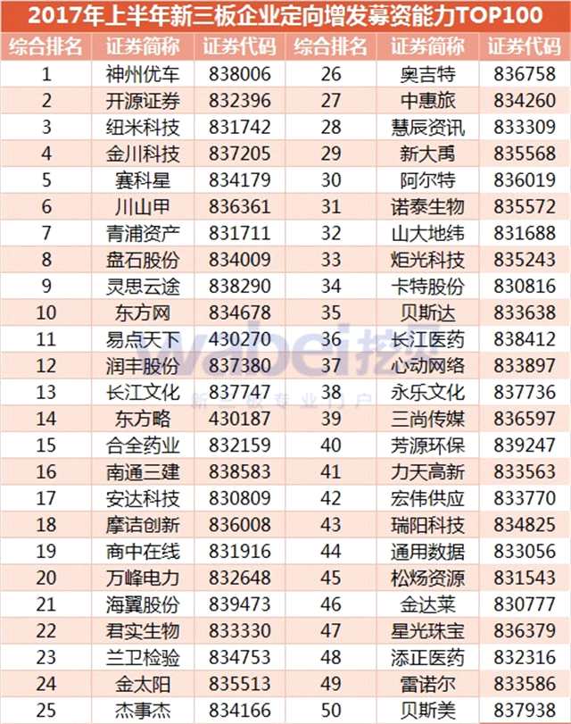 2017年上半年新三板企業(yè)定向增發(fā)募資能力TOP100（1）（挖貝新三板研究院制圖）
