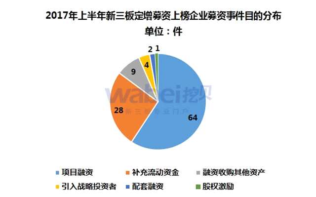 2017年上半年新三板定增募資上榜企業(yè)募資事件目的分布（挖貝新三板研究院制圖）