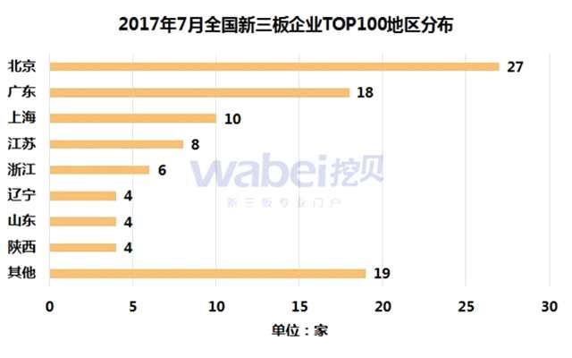 2017年7月全国新三板企业TOP100地区分布（挖贝新三板研究院制图）