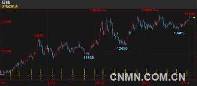 但與此同時，隨著原材料價格上漲、環(huán)保壓力增加，2017電解鋁行業(yè)平均含稅完全成本超過13600元/噸，同比增幅超過10%?？梢姡X價上漲雖有助于效益改善，但成本也在增加，行業(yè)尚處微利運營。2017年前5個月，鋁冶煉行業(yè)實現(xiàn)主營業(yè)務(wù)收入2437億元，同比增長33%;盈利105億元，同比增長213%;資產(chǎn)負(fù)債率72.9%，去年同期為76.5%;銷售利潤率4.3%，去年同期為1.8%。