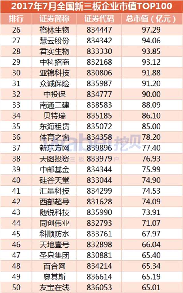 2017年7月全国新三板企业市值TOP100（挖贝新三板研究院制图）2