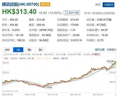 我看了大概一二十个沪港深基金，如果是主要投资香港的沪港深基金（我之前说过有些沪港深基金没啥A股）第一大重仓股如果不是腾讯我都很奇怪了，真的，当然我觉得一个沪港深基金如果连腾讯都没抓住真的是失职。