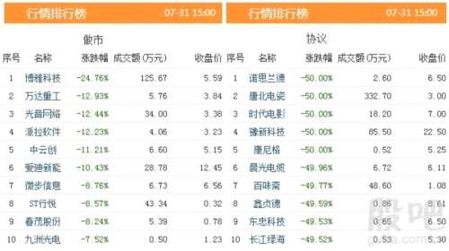 三板動(dòng)態(tài):31日掛牌企業(yè)總數(shù)達(dá)11283家