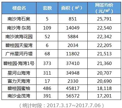 (廣州樂居統(tǒng)計(jì)的南沙均價排在前十的樓盤)