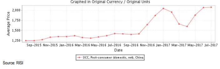 公告发布后，理文当天的股价曾一度冲高，但迅即回落，收盘仅微升1.76%，其同业玖龙纸业(2689.HK)也未见利好消息，全天涨幅只有2.73%，之后几天两者更是跟随其他周期股份的走势回调。