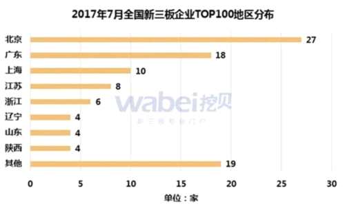 2017年7月全國(guó)新三板企業(yè)TOP100地區(qū)分布(挖貝新三板研究院制圖)