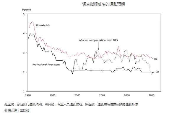 长期债券收益率，首先包括了对未来短期利率的预期，另外，对于投资长期债券来说，会比投资短期债券要求更高的风险补偿，也就是期限溢价，又称债券风险溢价。此外，未来短期利率预期还可以进一步分解为预期短期真实利率和预期通胀。