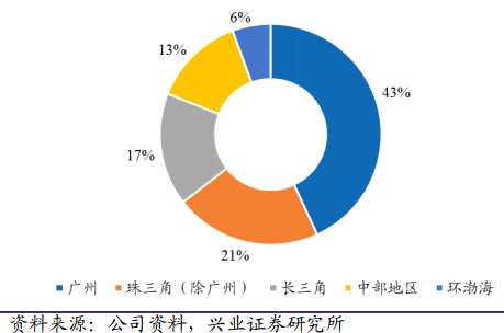 廣州在越秀地產(chǎn)銷售貢獻(xiàn)中排名第一，其土儲量也最為豐富。根據(jù)公司年報顯示，截至2017年2月23日，越秀地產(chǎn)擁有的土地儲備約為1462萬平方米，共39個項(xiàng)目分布于全國12個城市。按權(quán)益計(jì)算，該集團(tuán)應(yīng)占土地儲備約為966萬平方米。按地區(qū)分，廣州約占40.5%，珠三角(除廣州)約占12.1%，長三角約占21.4%，中部地區(qū)約占16.2%，環(huán)渤海約占8.6%，海南約占0.7%，香港約占0.5%。
