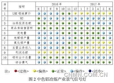 鋁應(yīng)用領(lǐng)域表現(xiàn)較好 支撐鋁消費持續(xù)增長