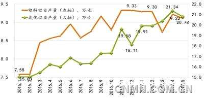 與此同時，2017年二季度以來，鋁錠現(xiàn)貨庫存量處于歷史高位，最高于6月超過125萬噸，較今年初、較去年同期都有顯著提高。2016年鋁錠現(xiàn)貨庫存變化情況見圖5。