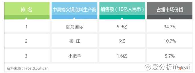 2016年完成港股IPO的頤海國際，無疑是海底撈集團在模式探索方面的試驗田和排頭兵。本文希望通過對頤海國際的深入剖析，窺一斑而見全豹，揭開海底撈帝國背后的商業(yè)運作模式。