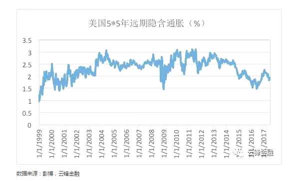 长期债券收益率，首先包括了对未来短期利率的预期，另外，对于投资长期债券来说，会比投资短期债券要求更高的风险补偿，也就是期限溢价，又称债券风险溢价。此外，未来短期利率预期还可以进一步分解为预期短期真实利率和预期通胀。