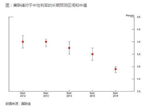 长期债券收益率，首先包括了对未来短期利率的预期，另外，对于投资长期债券来说，会比投资短期债券要求更高的风险补偿，也就是期限溢价，又称债券风险溢价。此外，未来短期利率预期还可以进一步分解为预期短期真实利率和预期通胀。