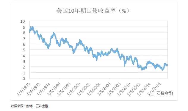 长期债券收益率，首先包括了对未来短期利率的预期，另外，对于投资长期债券来说，会比投资短期债券要求更高的风险补偿，也就是期限溢价，又称债券风险溢价。此外，未来短期利率预期还可以进一步分解为预期短期真实利率和预期通胀。