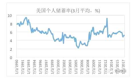 未来中性利率是否会继续下降?目前费雪提出的结构性因素中除了老龄化相对确定，其余尚无共识。而美国私人投资反弹如能持续，或许意味此前的投资下降并非结构性而是周期性的，从而意味更高的中性利率。