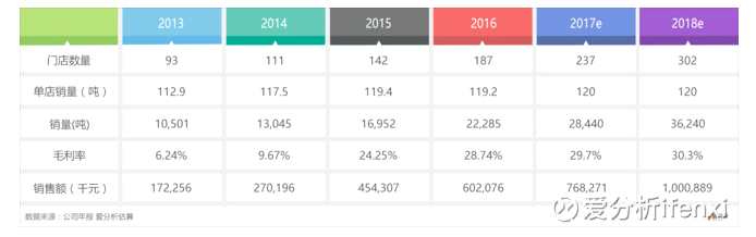 2016年完成港股IPO的頤海國際，無疑是海底撈集團在模式探索方面的試驗田和排頭兵。本文希望通過對頤海國際的深入剖析，窺一斑而見全豹，揭開海底撈帝國背后的商業(yè)運作模式。