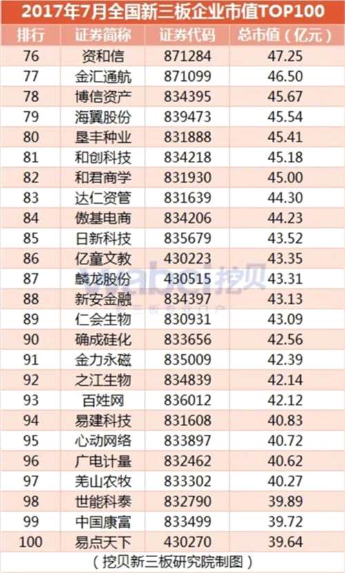 2017年7月全國(guó)新三板企業(yè)市值TOP100(挖貝新三板研究院制圖)4