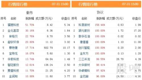 三板動(dòng)態(tài):31日掛牌企業(yè)總數(shù)達(dá)11283家