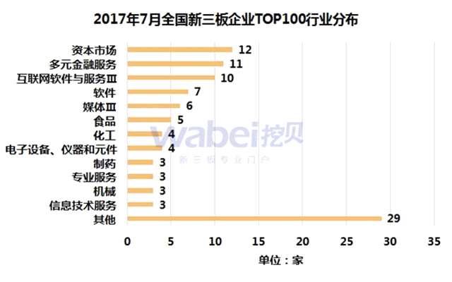 2017年7月全国新三板企业TOP100行业分布（挖贝新三板研究院制图）