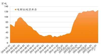 三是鋁價上漲，原材料價格推動生產(chǎn)成本高企，企業(yè)效益好轉(zhuǎn)但尚處微利。2017年上半年，上海期貨交易所鋁現(xiàn)貨和3個月期鋁主力合約均價分別為13685元/噸、13809元/噸，同比分別上漲18.9%、20.3%;國內(nèi)氧化鋁平均價格為2676 元/噸，同比上漲43.9%。2016年以來滬鋁3個月期貨價格走勢見圖6。