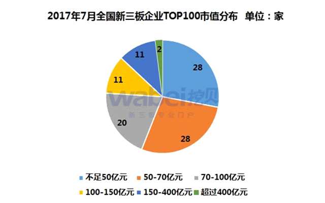 2017年7月全国新三板企业TOP100市值分布（挖贝新三板研究院制图）