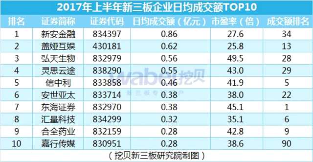 2017年上半年新三板企業(yè)日均成交額TOP10(挖貝新三板研究院制圖)