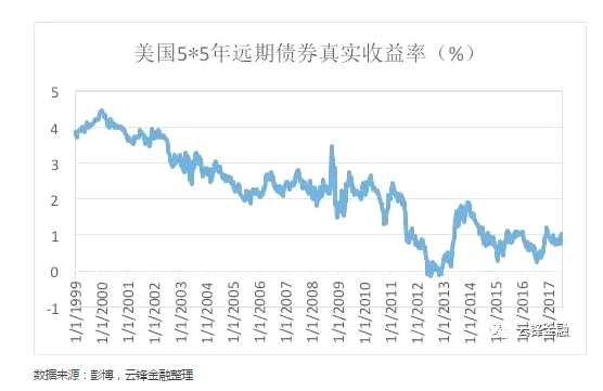 长期债券收益率，首先包括了对未来短期利率的预期，另外，对于投资长期债券来说，会比投资短期债券要求更高的风险补偿，也就是期限溢价，又称债券风险溢价。此外，未来短期利率预期还可以进一步分解为预期短期真实利率和预期通胀。