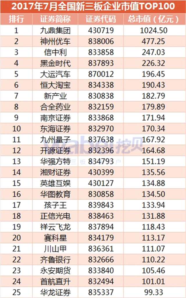 2017年7月全国新三板企业市值TOP100（挖贝新三板研究院制图）1