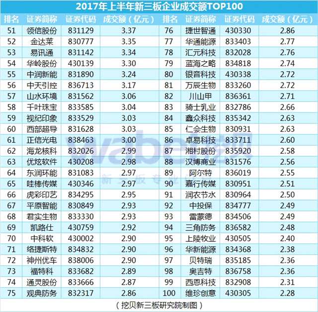 2017年上半年新三板企業(yè)成交額TOP100(2)(挖貝新三板研究院制圖)