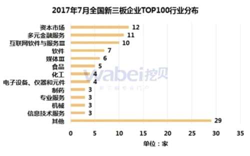 2017年7月全國(guó)新三板企業(yè)TOP100行業(yè)分布(挖貝新三板研究院制圖)